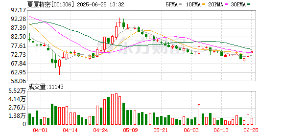 配资炒股网股票 夏厦精密：2024年度各业务板块营收情况